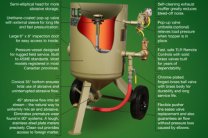 Heavy Duty Portable Pressure Blaster Features